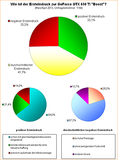 Umfrage-Auswertung: Wie ist der Ersteindruck zur GeForce GTX 650 Ti "Boost"?